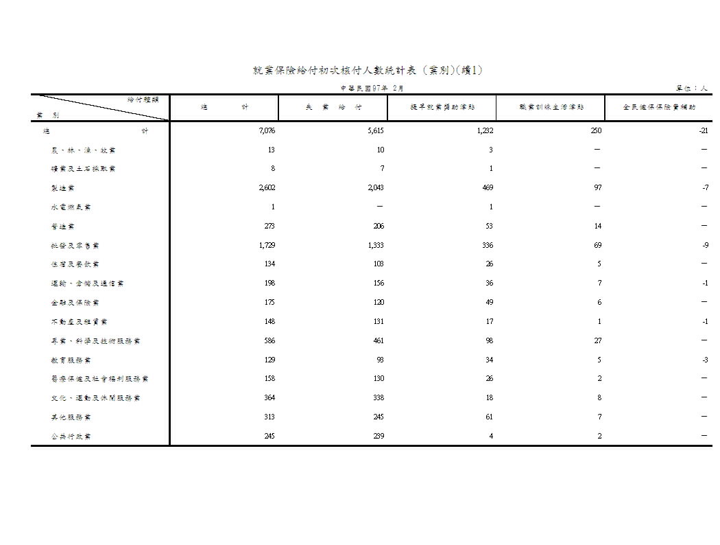 就業保險給付初次核付人數－按給付種類、類別、行業別、地區別分第2頁圖表
